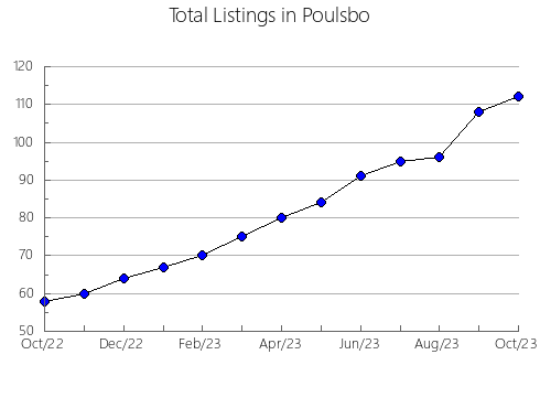 Airbnb & Vrbo Analytics, listings per month in Bilgoraj, 7