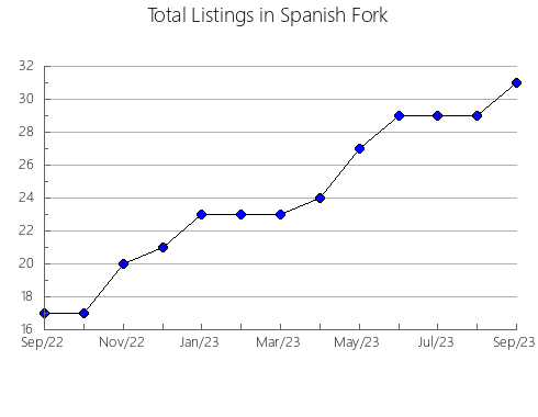 Airbnb & Vrbo Analytics, listings per month in Bilje, 12