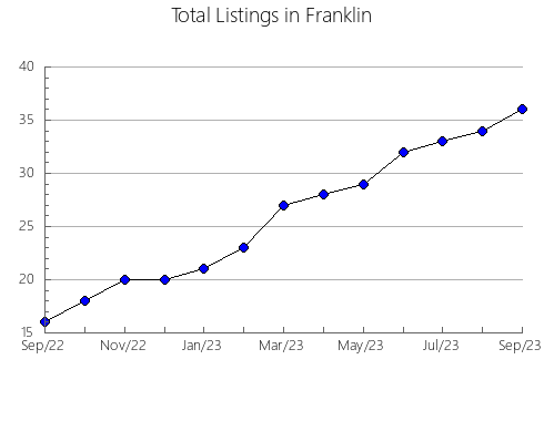 Airbnb & Vrbo Analytics, listings per month in Billings, ND