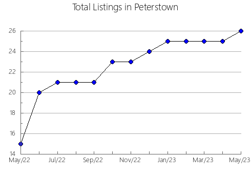 Airbnb & Vrbo Analytics, listings per month in Bilozers'kyi, 9