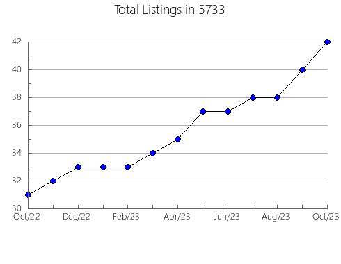 Airbnb & Vrbo Analytics, listings per month in Biltmore Forest, NC