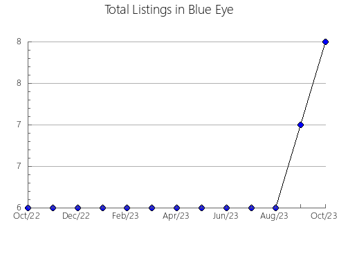 Airbnb & Vrbo Analytics, listings per month in Bingen, WA