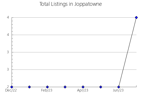 Airbnb & Vrbo Analytics, listings per month in Biosca, 29