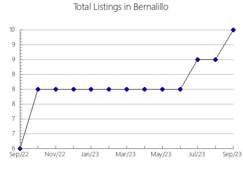 Airbnb & Vrbo Analytics, listings per month in Biratori, 12