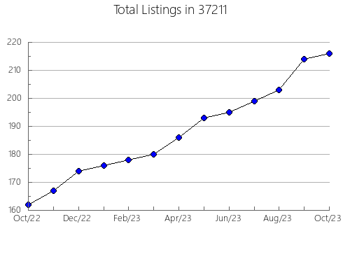 Airbnb & Vrbo Analytics, listings per month in Birch Run, MI