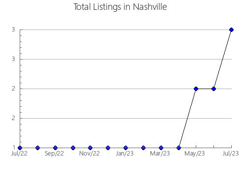 Airbnb & Vrbo Analytics, listings per month in Bishop's Falls, 5