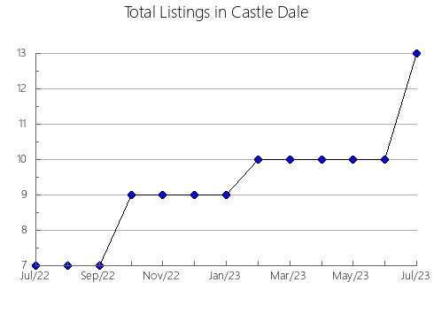 Airbnb & Vrbo Analytics, listings per month in Biskupija, 1