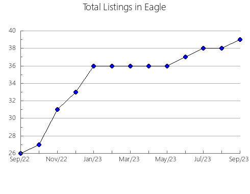 Airbnb & Vrbo Analytics, listings per month in Bituima, 14