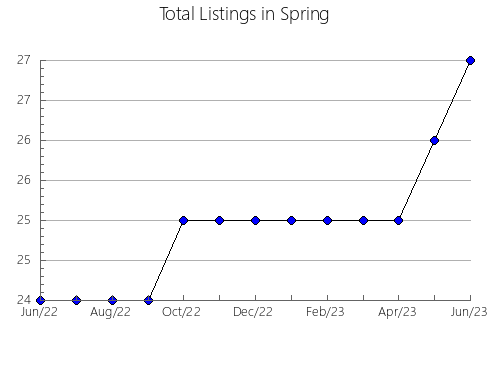 Airbnb & Vrbo Analytics, listings per month in Bizovac, 12