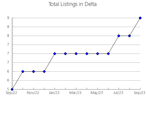 Airbnb & Vrbo Analytics, listings per month in Bjelovar, 2