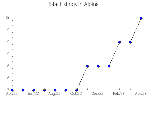 Airbnb & Vrbo Analytics, listings per month in Bjelovarska-Bilogorska