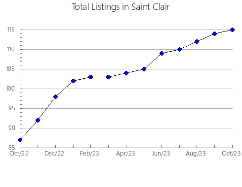 Airbnb & Vrbo Analytics, listings per month in Blackford, IN