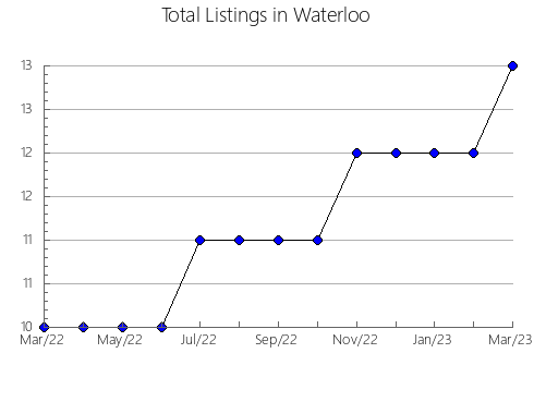 Airbnb & Vrbo Analytics, listings per month in Blackstone, VA