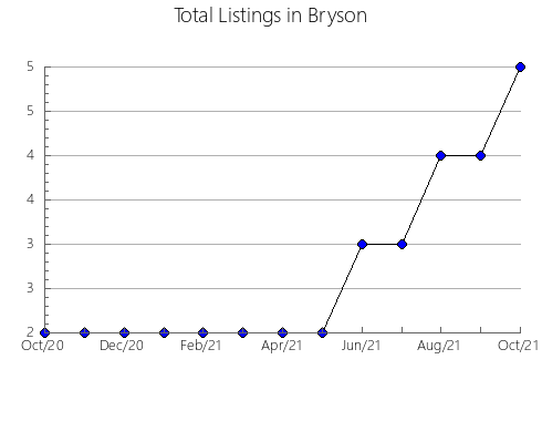 Airbnb & Vrbo Analytics, listings per month in Blacktown  - North, 5