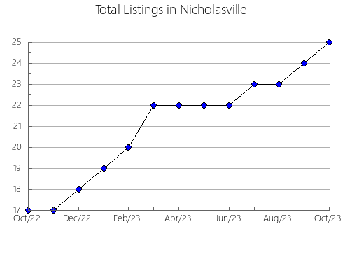 Airbnb & Vrbo Analytics, listings per month in Blacos, 24