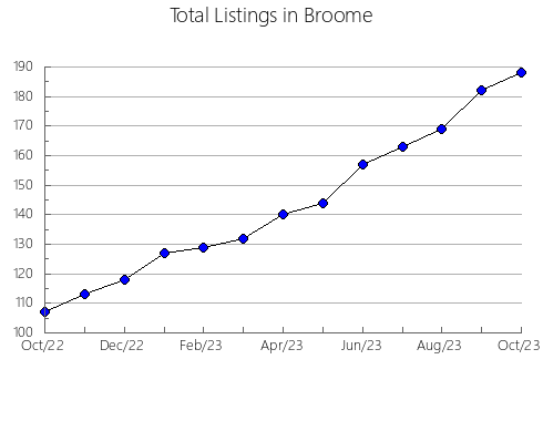 Airbnb & Vrbo Analytics, listings per month in Bladen, NC