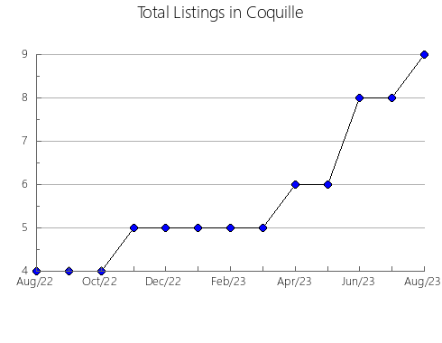 Airbnb & Vrbo Analytics, listings per month in Blagoveshchenskiy rayon, 3