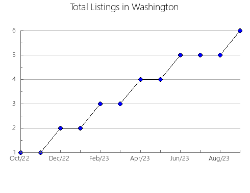 Airbnb & Vrbo Analytics, listings per month in Blaine, ID