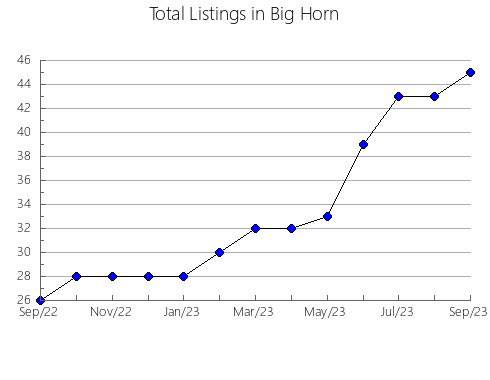 Airbnb & Vrbo Analytics, listings per month in Blaine, NE