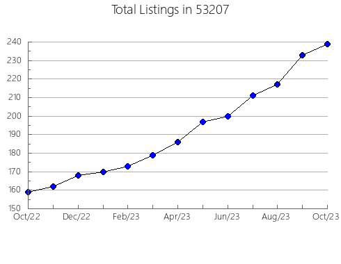 Airbnb & Vrbo Analytics, listings per month in Blaine, TN