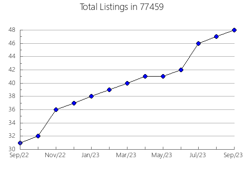 Airbnb & Vrbo Analytics, listings per month in Blair, NE