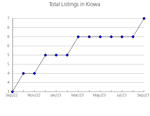 Airbnb & Vrbo Analytics, listings per month in Blair, PA