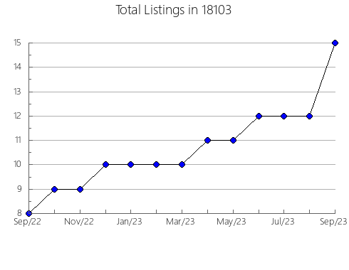 Airbnb & Vrbo Analytics, listings per month in Blairstown, IA