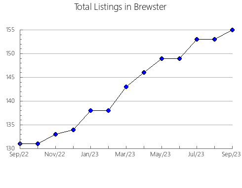 Airbnb & Vrbo Analytics, listings per month in Blancafort, 30