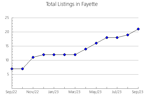 Airbnb & Vrbo Analytics, listings per month in Blanco, TX