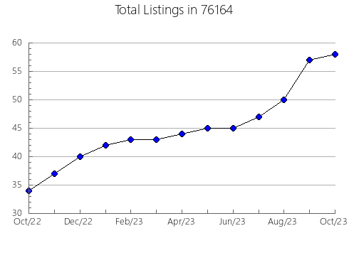 Airbnb & Vrbo Analytics, listings per month in Bland, MO