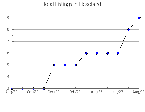 Airbnb & Vrbo Analytics, listings per month in Blanding, UT