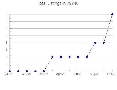 Airbnb & Vrbo Analytics, listings per month in Blasdell, NY