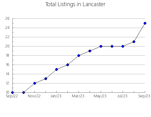 Airbnb & Vrbo Analytics, listings per month in Bledsoe, TN