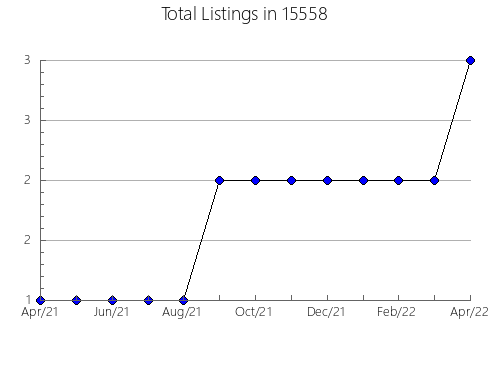 Airbnb & Vrbo Analytics, listings per month in Bliss, ID