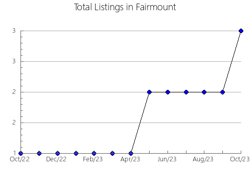 Airbnb & Vrbo Analytics, listings per month in BLISSFIELD, 4