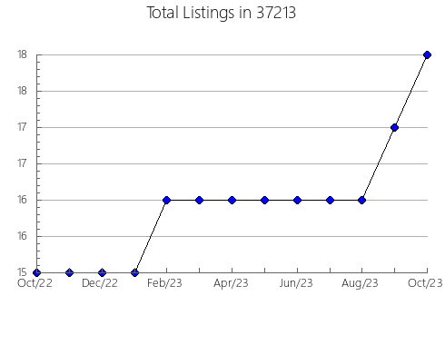 Airbnb & Vrbo Analytics, listings per month in Blissfield, MI