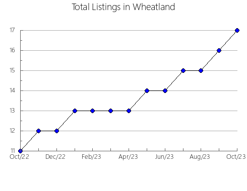 Airbnb & Vrbo Analytics, listings per month in Bloke, 5