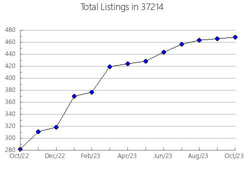 Airbnb & Vrbo Analytics, listings per month in Bloomfield Hills, MI