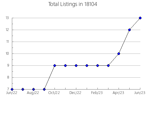 Airbnb & Vrbo Analytics, listings per month in Bloomfield, IA