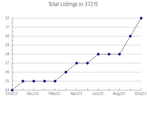 Airbnb & Vrbo Analytics, listings per month in Bloomingdale, MI