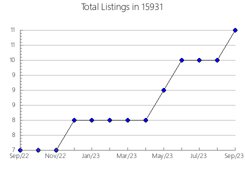 Airbnb & Vrbo Analytics, listings per month in Bloomington, IL