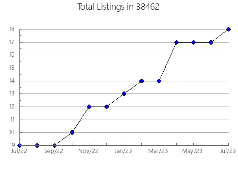 Airbnb & Vrbo Analytics, listings per month in Bloomington, MN