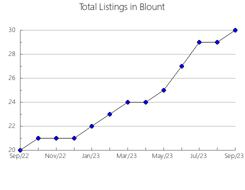 Airbnb & Vrbo Analytics, listings per month in Blount, AL