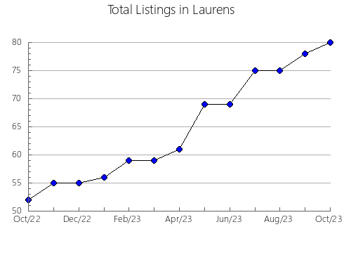 Airbnb & Vrbo Analytics, listings per month in Blount, TN