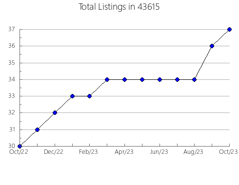 Airbnb & Vrbo Analytics, listings per month in Blountsville, AL