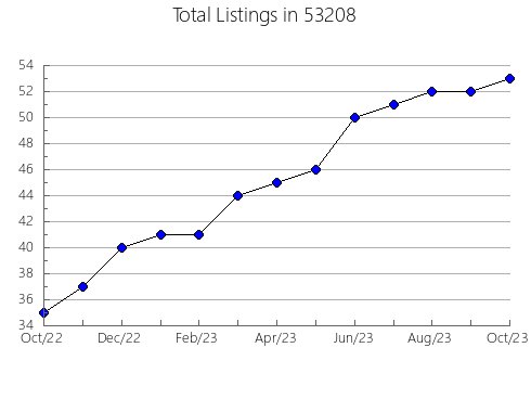 Airbnb & Vrbo Analytics, listings per month in Blountville, TN