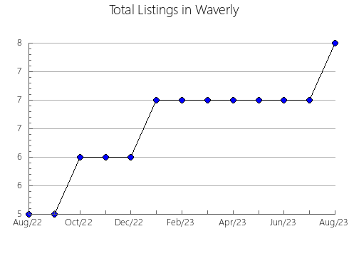 Airbnb & Vrbo Analytics, listings per month in Bloxom, VA