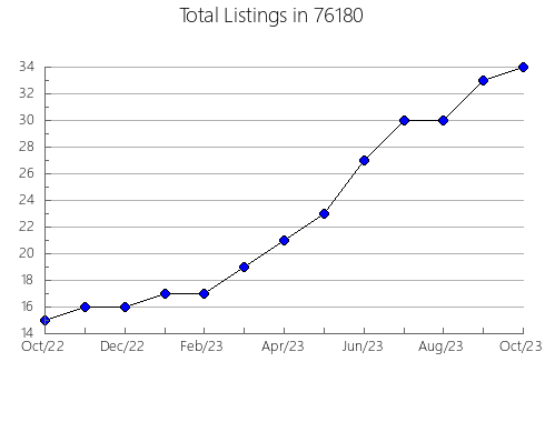 Airbnb & Vrbo Analytics, listings per month in Blue Eye, MO