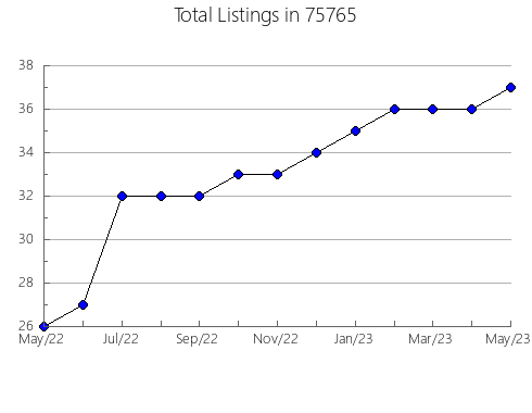 Airbnb & Vrbo Analytics, listings per month in Blue Mountain, MS