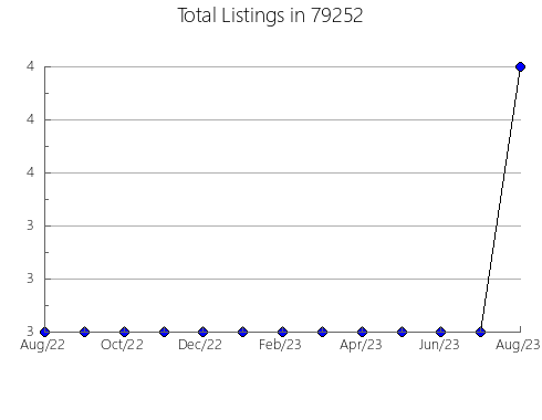 Airbnb & Vrbo Analytics, listings per month in Blue Point, NY